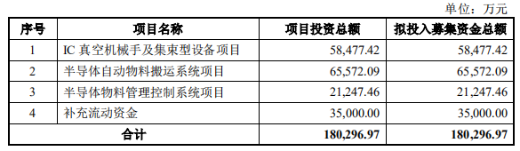 机器人（300024.SZ）18亿定增阴影 多项财务指标亮红灯