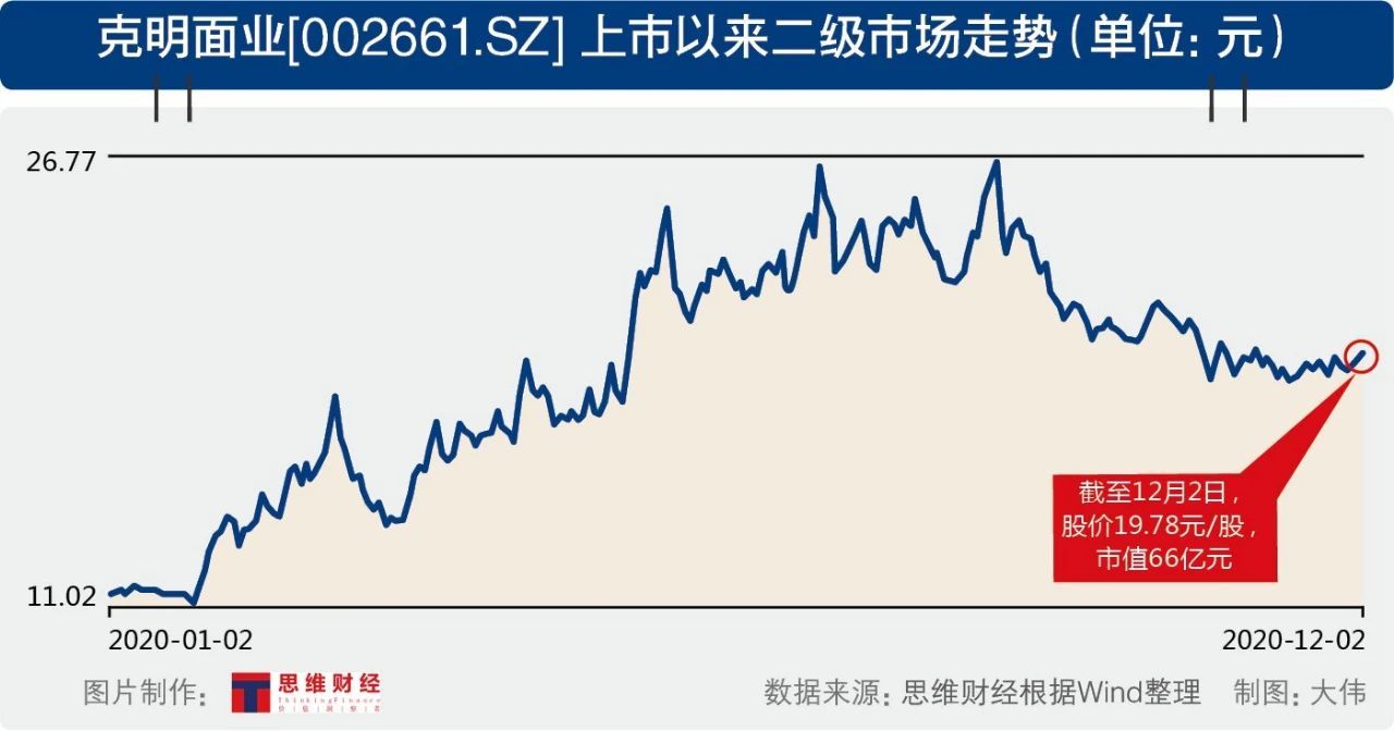 克明面业遭重要股东接连减持 多个在建工程接近完工