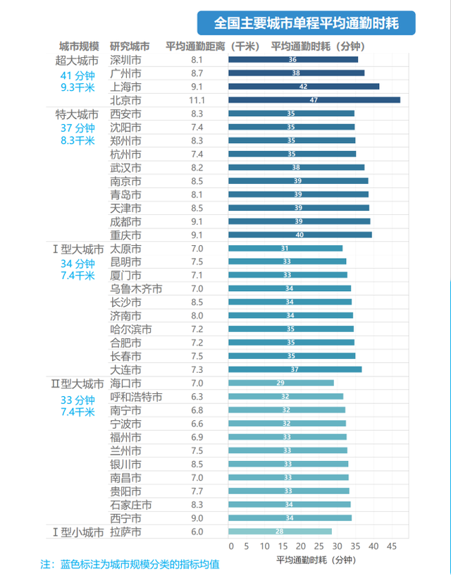 @打工人 你能承受多久的通勤时间？十五分钟？