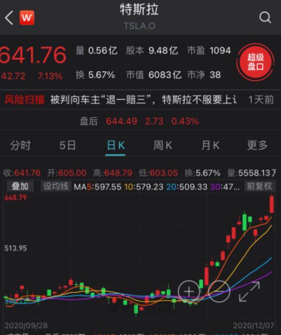 电动王PK燃油王：特斯拉市值超3个丰田破6千亿美元 