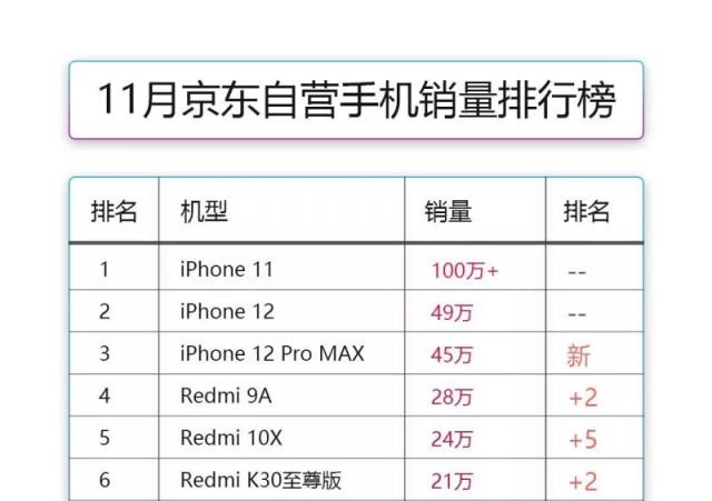 苹果iPhone12拿下销量第二？iPhone 11稳居榜首