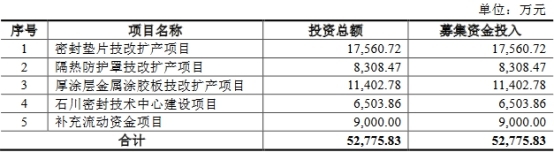 密封科技冲刺创业板 产能不饱和募资超总资产