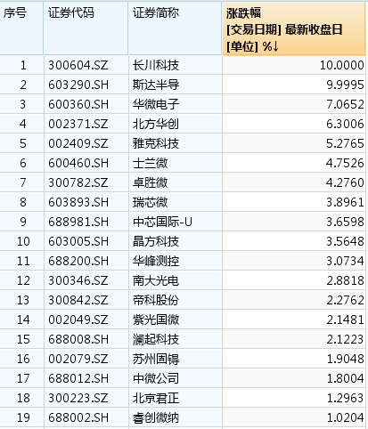 半导体产业涨价风再起 长川科技(300604.SZ)涨停