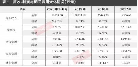 罗普特业绩增速变化“偏航” 管理费用十分可疑