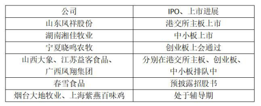 春雪食品拟IPO冲山东第四家“鸡肉概念股”  期偿债压力大