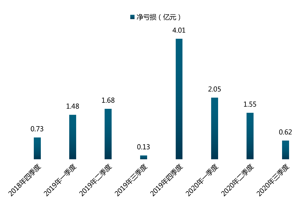 业绩股价同步“跌跌不休”的途牛拿什么拯救业绩？