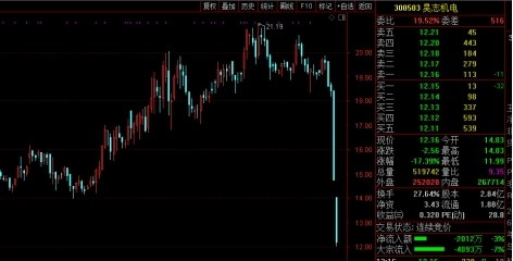 2天重挫超30% 昊志机电成为下一个仁东控股你怎么看？