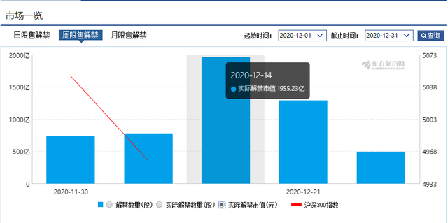 股票大范围解禁：将有75只股、1955亿市值解禁