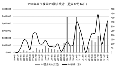 资本市场生态持续优化:30年IPO总额达3.78万亿