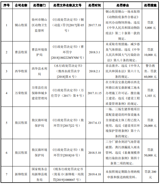 牧原股份近三年7次违法违规遭罚 合计被罚14.63万元