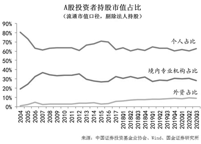 资本市场逐步成熟 由“散户市”走向“机构市”