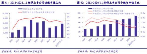 “碳中和”背景下环保行业的投资机会 板块估值仍具吸引力