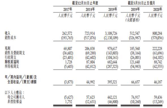 三巽控股三顾港股IPO 负债率激增至224.7%
