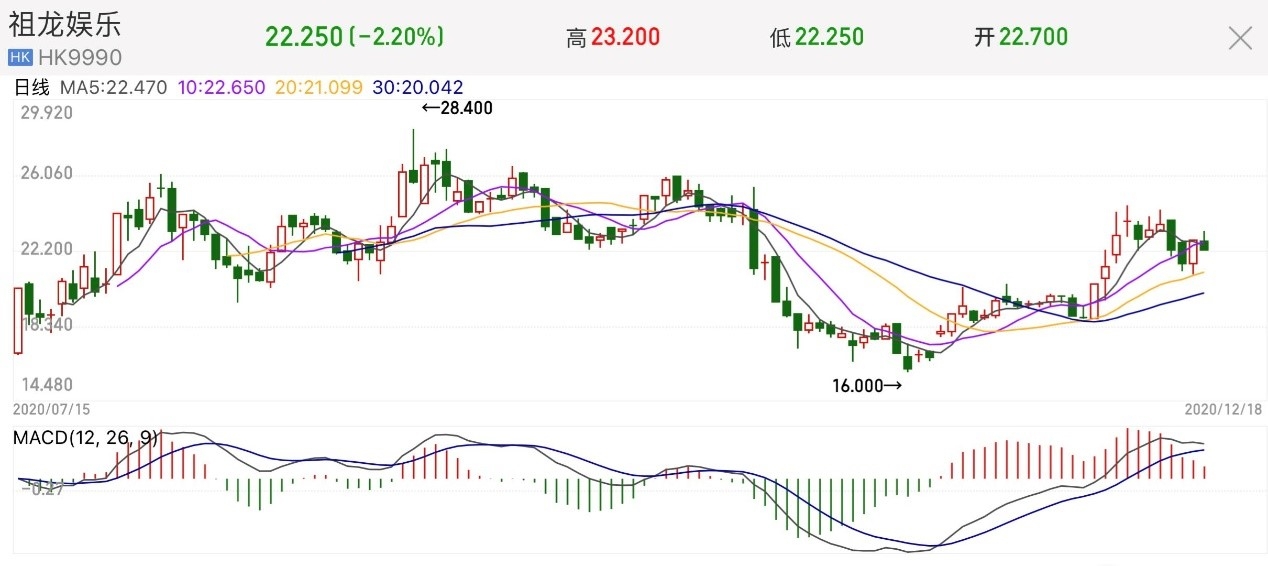 祖龙娱乐“受惠”疫情非长久之计 需摆脱对经典IP的依赖