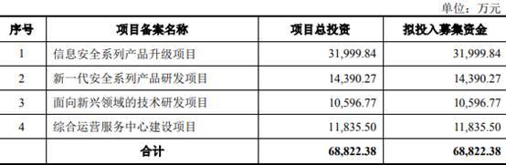 信安世纪首发过会 分红猛募资超总资产