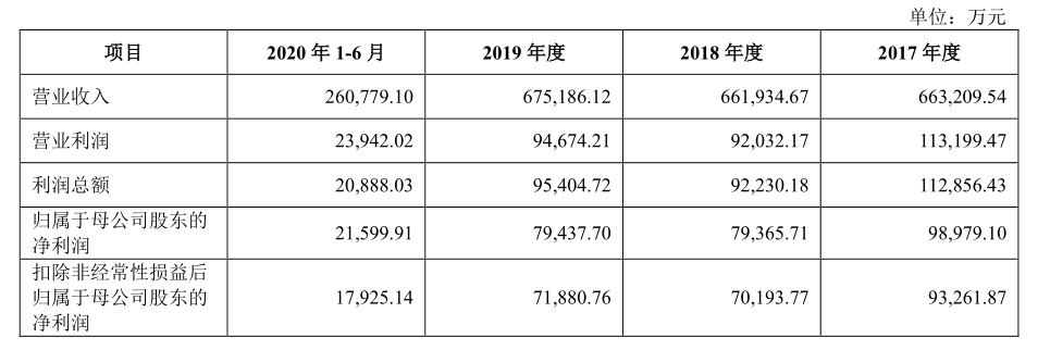 东鹏控股（003012.SZ）上市募资16亿 “三大难题”待解