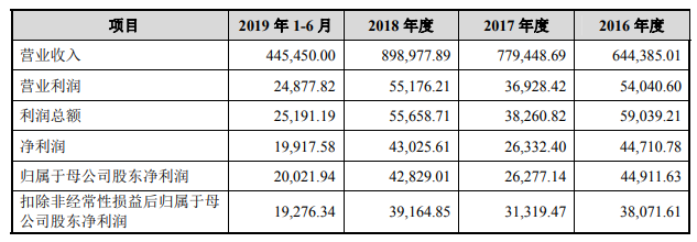 爱玛科技8年资本梦坎坷 资产负债率偏高