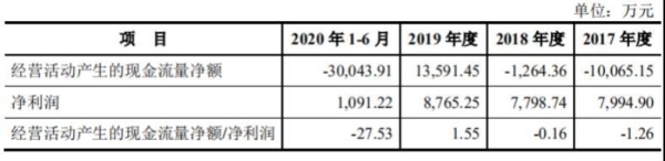 经营现金流吃紧 达嘉维康遭四轮问询IPO路坎坷