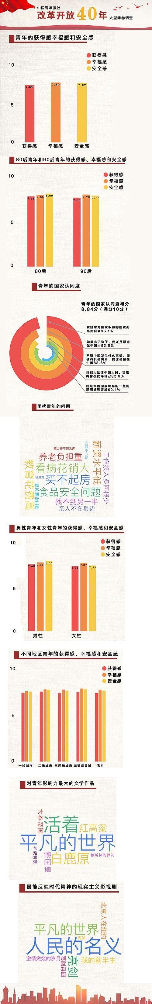 一线城市幸福感最低？90后是“更幸福的一代”