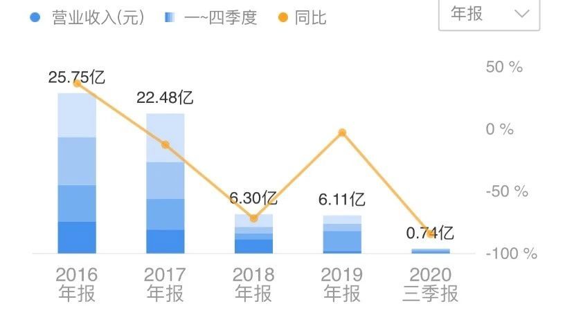 华录百纳（300291.SZ）股价距历史高点跌逾90% 是怎么回事？