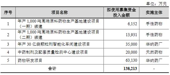 华纳药厂首发获通过 专利案两败募资超资产