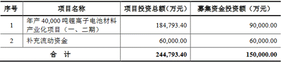 厦钨新能首发上会 去年收现比44%毛利率低