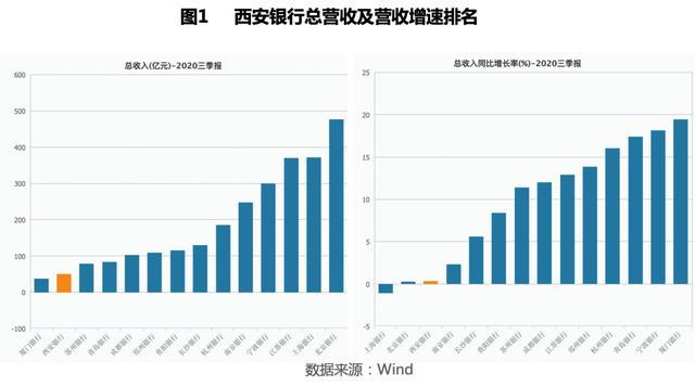 西安银行（600928.SH）多项指标垫底同行 年内股价跌幅近3成