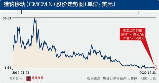 猎豹移动（CMCM.N）业务及股价