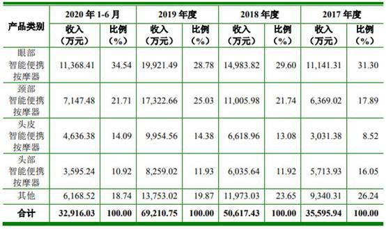 倍轻松首发上会 销售费高研发低按摩器科创属性几何？