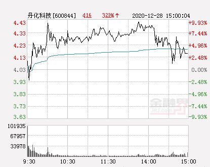 丹化科技（600844）涨停 报于4.43元