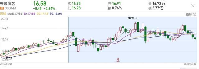 宋城演艺（300144）影视寒冬逆势扩张 难掩客流隐忧