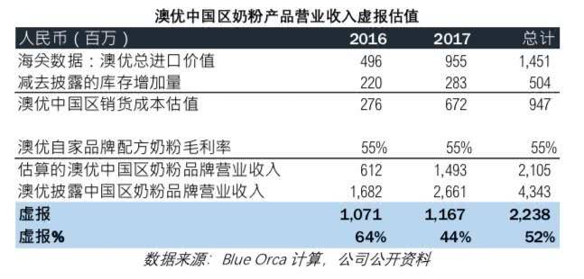 澳优回应沽空报告 没有财务造假的必要