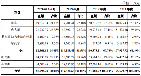 久祺股份首发上会 3年半境外销售占比达96%-99%
