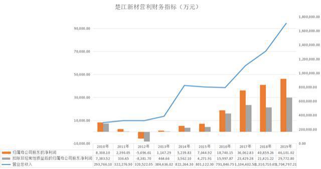 楚江新材:铜带加工龙头、复材加工细分市场隐形冠军？