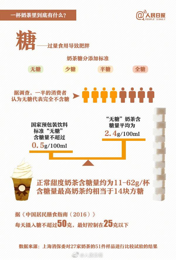 一杯奶茶里面到底有什么？咖啡因、糖、脂肪等