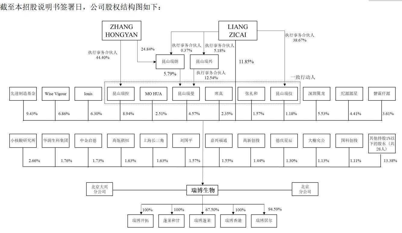 瑞博生物科创板IPO 产品商业化或不达预期