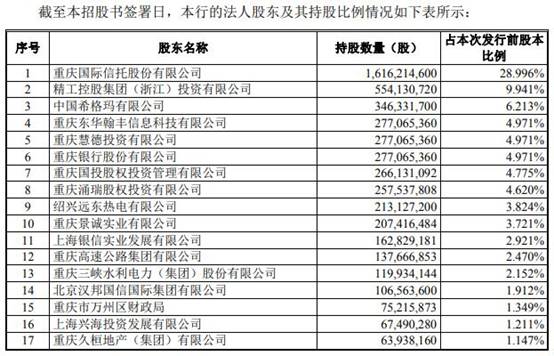 重庆三峡银行首发上会被问询 逾期贷款超不良管理层涨薪