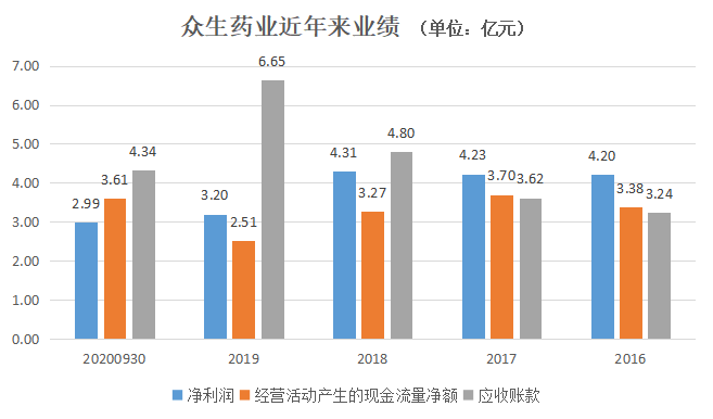 高溢价并购推高商誉 众生药业（002317.SZ）大幅计提后隐患仍存