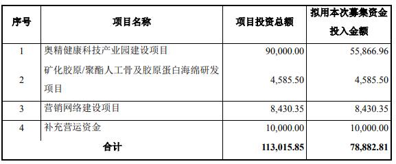 奥精医疗首发上会拟募资7.89亿 6家控股子公司均未实现盈利