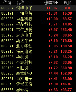 半导体概念股领涨：半导体、科技股领涨 新能源领跌