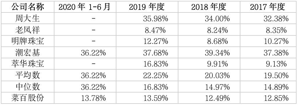 菜百股份闯关IPO 毛利率低于行业均值