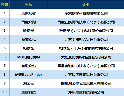 数据标注众包平台有哪些？京东众智、百度众测等