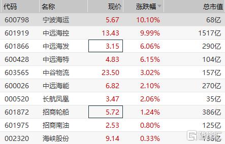 海运板块走强 中远海特、中远海发大涨超6%