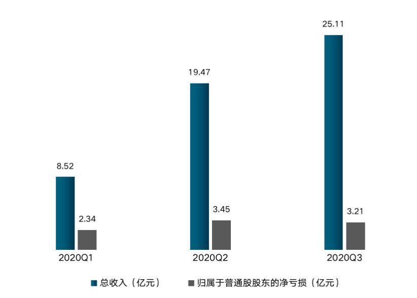 净亏损态势持续 理想汽车何时能走出净亏损泥潭？