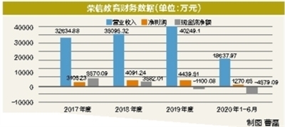 荣信教育急需上市“补血” 八成募资补现金流