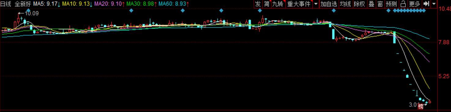 全新好股价离奇暴跌超60% 总市值缩水至11.22亿元