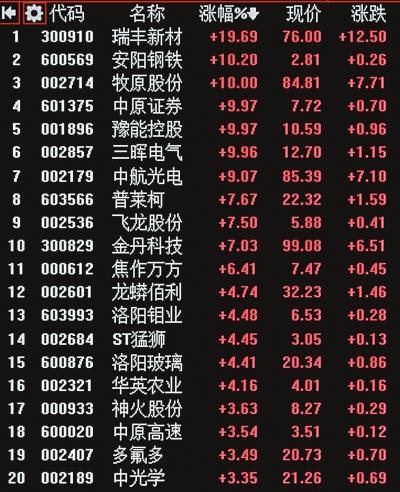 两市成交额再破万亿元 河南板块涨1.83%