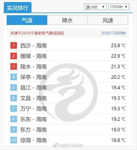 海口最低气温将降至6℃ 请务必裹紧你们的厚衣服哦