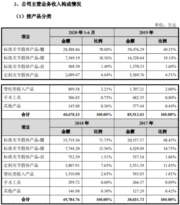 春立医疗IPO遭遇集采“拧水分” 主打产品“低成本高售价”遭质疑