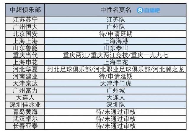 中超各球队改名进程缓慢 新名字创意性不足比较平庸